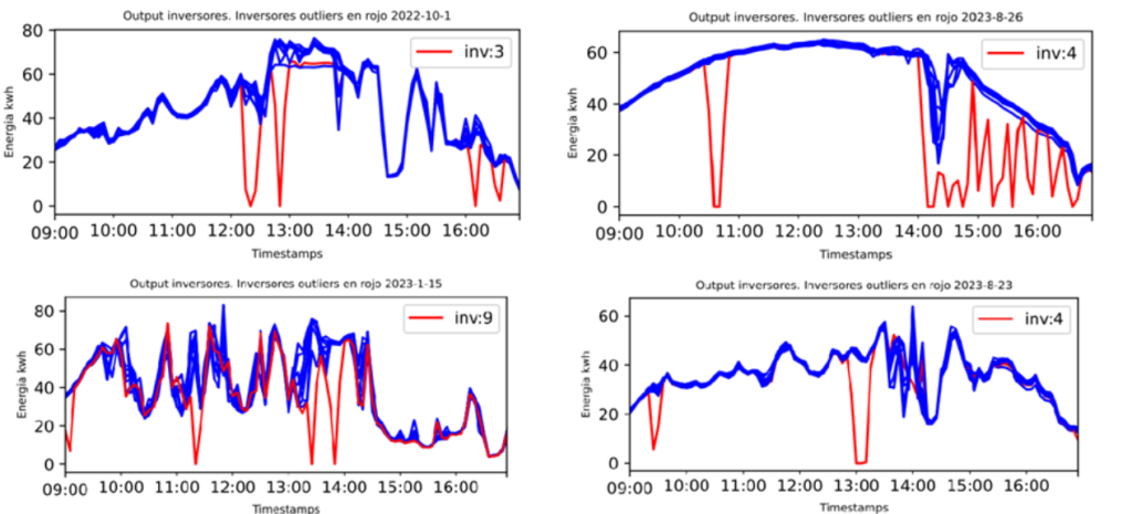 Integrated Performance Diagnosis of a Utility-Scale Photovoltaic Plant