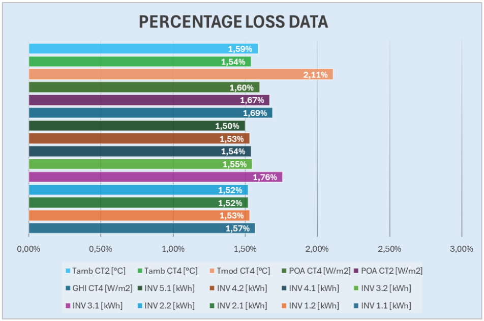 Percentage loss data