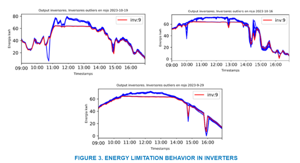 Figure 3. energy limitation behavior in inverters