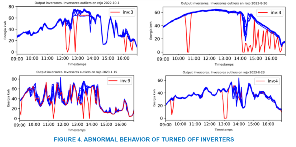 Figure 4. Abnormal behavior of turned off inverters