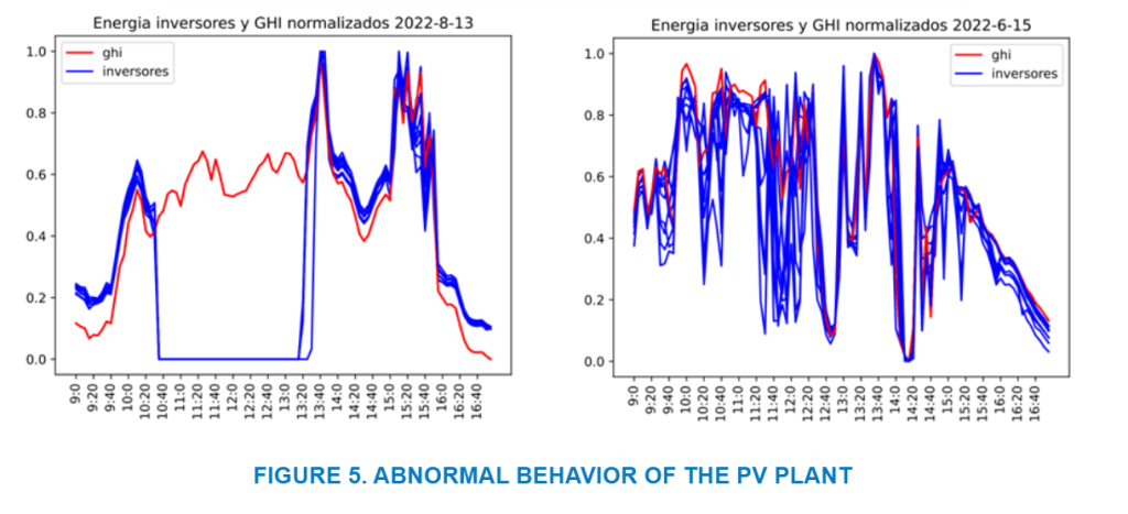 Figure 5. Abnormal behavior of the pv plant