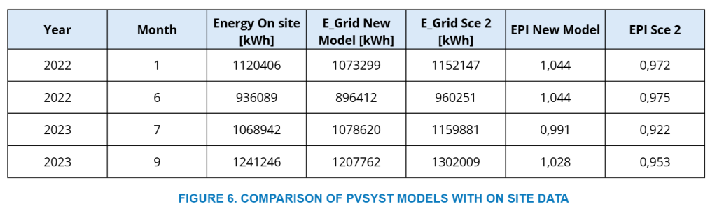 Figure 6. comparison of pvsyst models with on site data