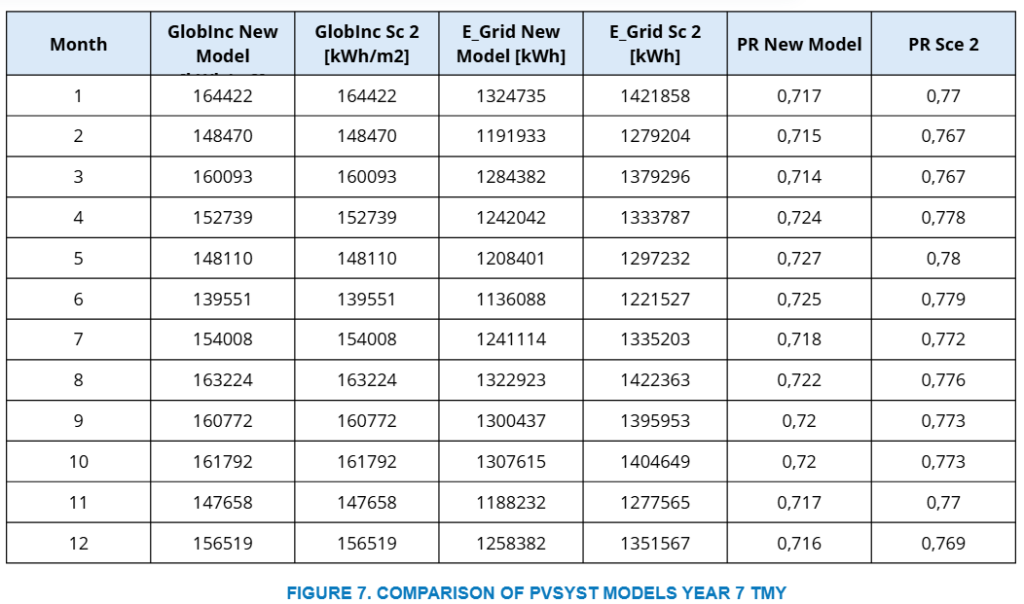 figure 7. comparison of pvsyst models year 7 tmy